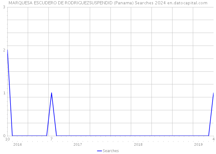MARQUESA ESCUDERO DE RODRIGUEZSUSPENDID (Panama) Searches 2024 