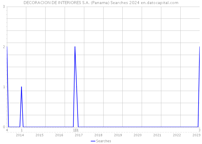 DECORACION DE INTERIORES S.A. (Panama) Searches 2024 