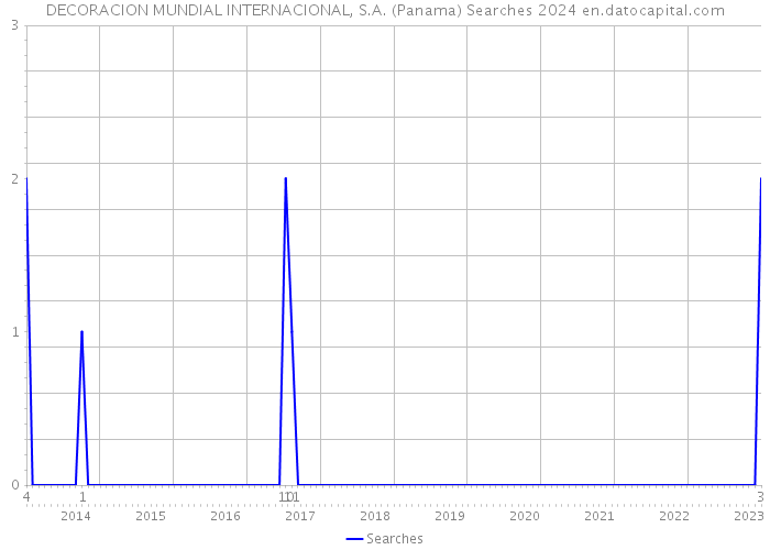 DECORACION MUNDIAL INTERNACIONAL, S.A. (Panama) Searches 2024 