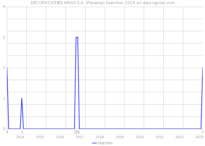 DECORACIONES ARIAS S.A. (Panama) Searches 2024 