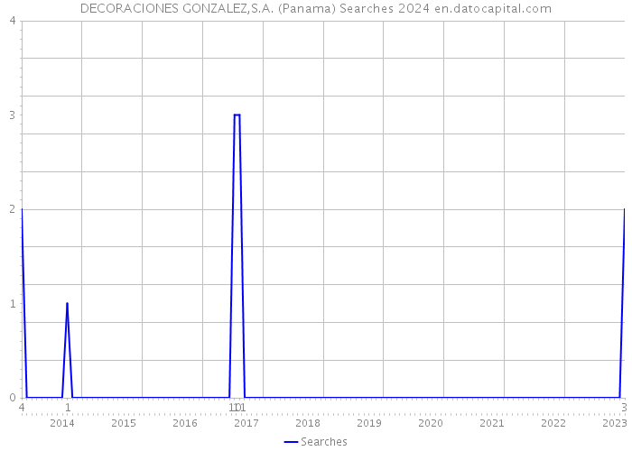 DECORACIONES GONZALEZ,S.A. (Panama) Searches 2024 