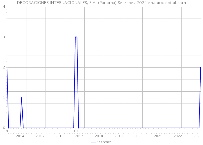 DECORACIONES INTERNACIONALES, S.A. (Panama) Searches 2024 