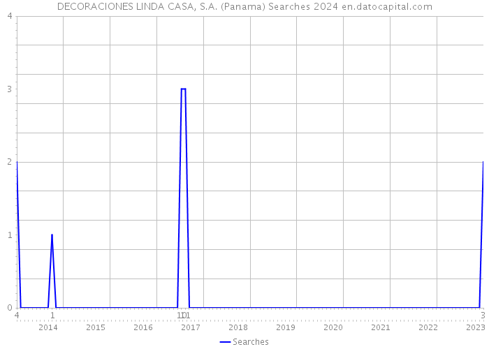 DECORACIONES LINDA CASA, S.A. (Panama) Searches 2024 