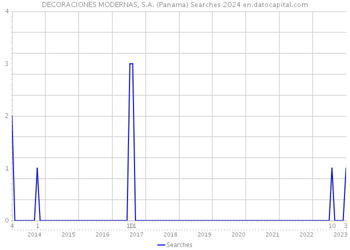 DECORACIONES MODERNAS, S.A. (Panama) Searches 2024 