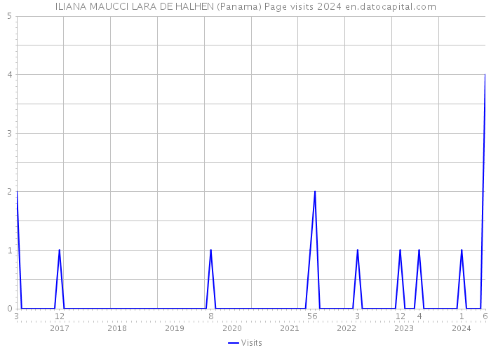 ILIANA MAUCCI LARA DE HALHEN (Panama) Page visits 2024 