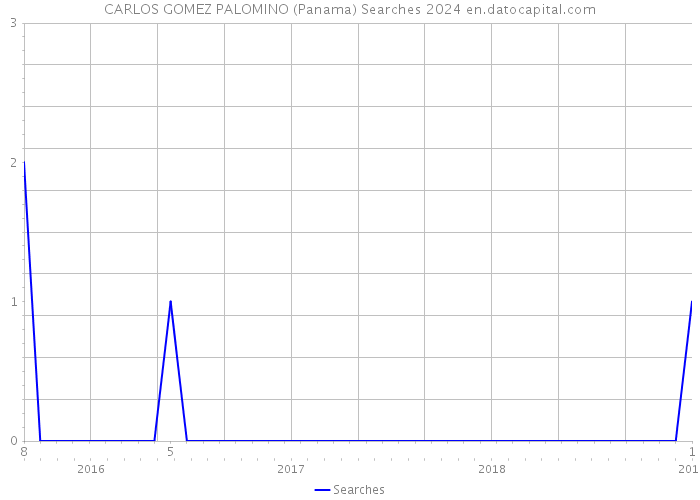 CARLOS GOMEZ PALOMINO (Panama) Searches 2024 