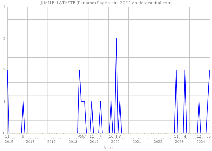 JUAN B. LATASTE (Panama) Page visits 2024 
