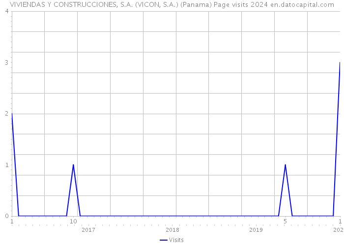 VIVIENDAS Y CONSTRUCCIONES, S.A. (VICON, S.A.) (Panama) Page visits 2024 