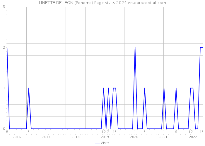 LINETTE DE LEON (Panama) Page visits 2024 