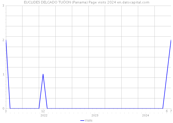 EUCLIDES DELGADO TUÖON (Panama) Page visits 2024 