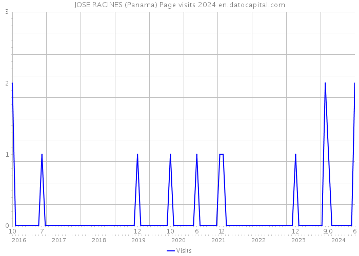 JOSE RACINES (Panama) Page visits 2024 