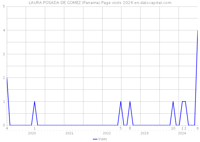 LAURA POSADA DE GOMEZ (Panama) Page visits 2024 