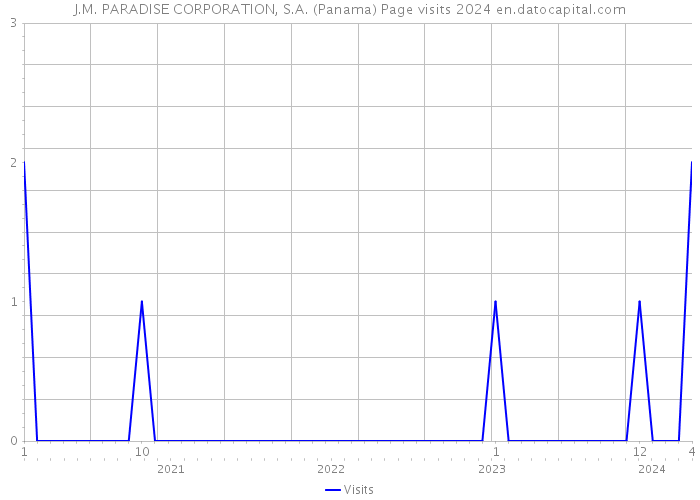 J.M. PARADISE CORPORATION, S.A. (Panama) Page visits 2024 