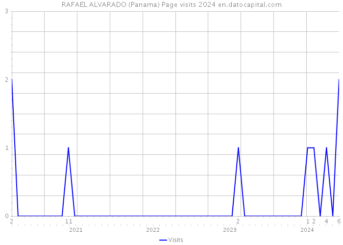 RAFAEL ALVARADO (Panama) Page visits 2024 