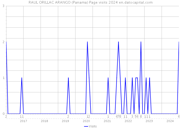 RAUL ORILLAC ARANGO (Panama) Page visits 2024 