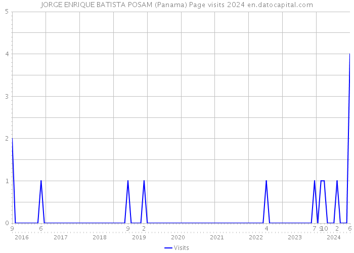 JORGE ENRIQUE BATISTA POSAM (Panama) Page visits 2024 