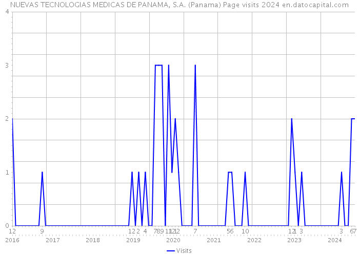 NUEVAS TECNOLOGIAS MEDICAS DE PANAMA, S.A. (Panama) Page visits 2024 