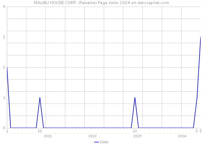 MALIBU HOUSE CORP. (Panama) Page visits 2024 