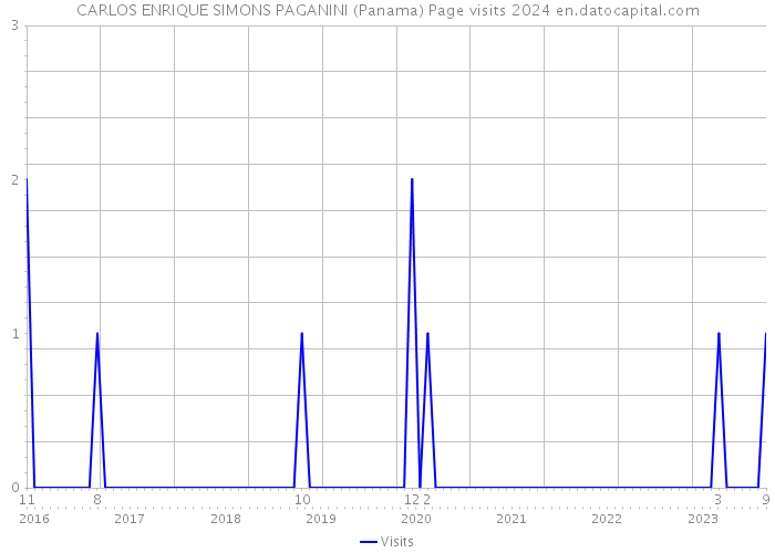 CARLOS ENRIQUE SIMONS PAGANINI (Panama) Page visits 2024 