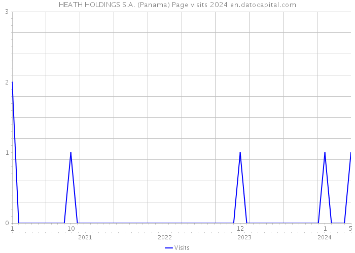 HEATH HOLDINGS S.A. (Panama) Page visits 2024 