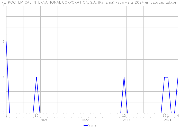 PETROCHEMICAL INTERNATIONAL CORPORATION, S.A. (Panama) Page visits 2024 