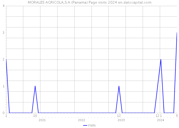 MORALES AGRICOLA,S.A (Panama) Page visits 2024 
