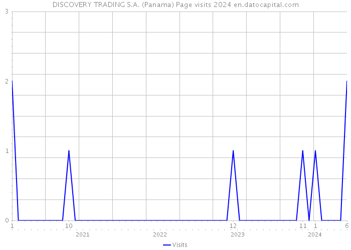 DISCOVERY TRADING S.A. (Panama) Page visits 2024 