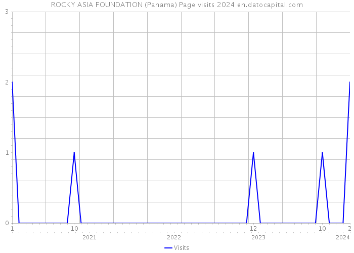 ROCKY ASIA FOUNDATION (Panama) Page visits 2024 