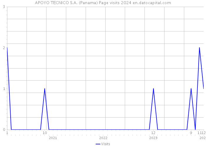 APOYO TECNICO S.A. (Panama) Page visits 2024 