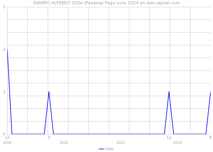 RAMIRO ALFREDO SOSA (Panama) Page visits 2024 