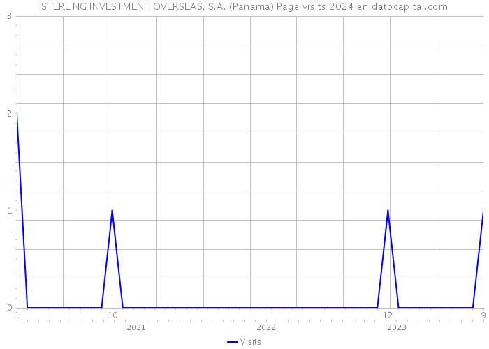 STERLING INVESTMENT OVERSEAS, S.A. (Panama) Page visits 2024 