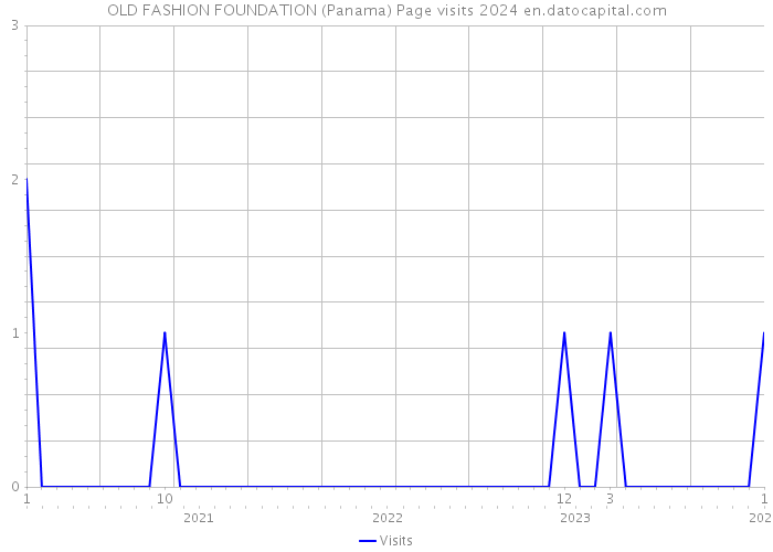 OLD FASHION FOUNDATION (Panama) Page visits 2024 