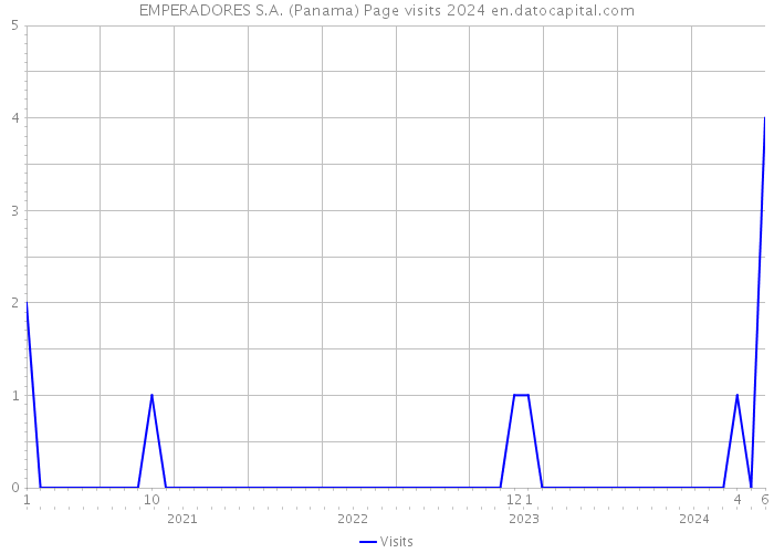 EMPERADORES S.A. (Panama) Page visits 2024 
