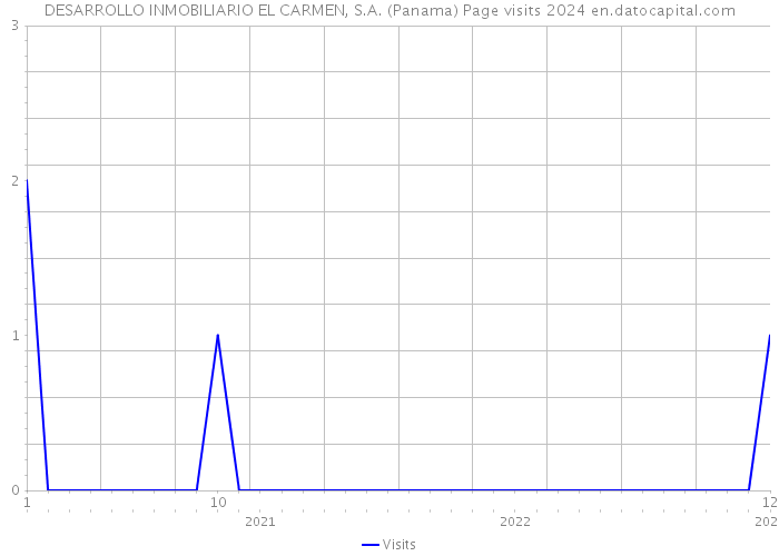 DESARROLLO INMOBILIARIO EL CARMEN, S.A. (Panama) Page visits 2024 