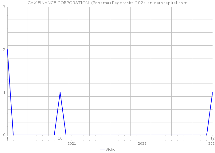 GAX FINANCE CORPORATION. (Panama) Page visits 2024 