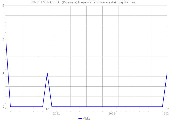 ORCHESTRAL S.A. (Panama) Page visits 2024 