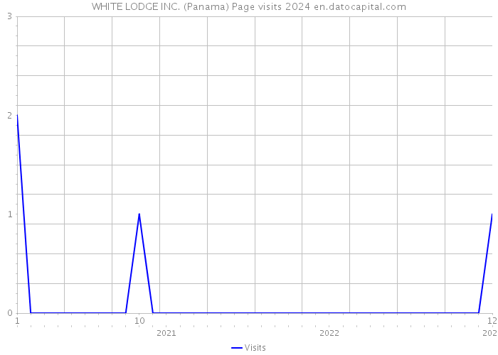 WHITE LODGE INC. (Panama) Page visits 2024 