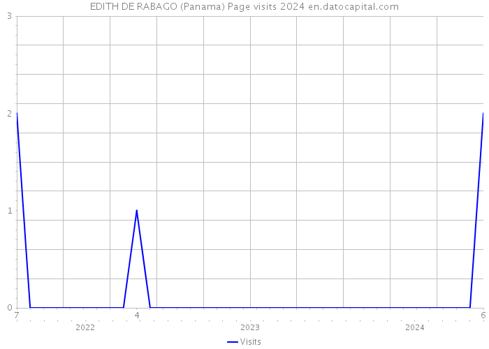 EDITH DE RABAGO (Panama) Page visits 2024 