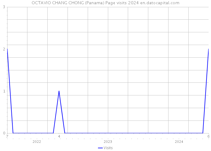 OCTAVIO CHANG CHONG (Panama) Page visits 2024 