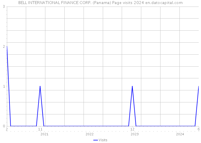 BELL INTERNATIONAL FINANCE CORP. (Panama) Page visits 2024 