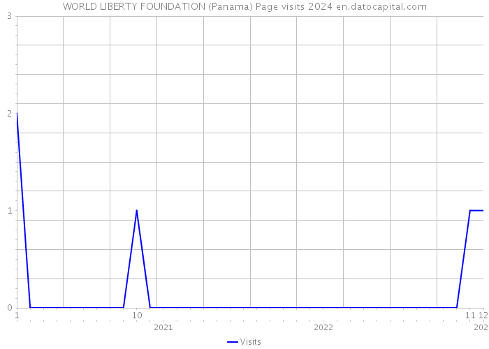 WORLD LIBERTY FOUNDATION (Panama) Page visits 2024 