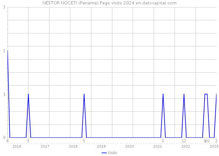 NESTOR NOCETI (Panama) Page visits 2024 