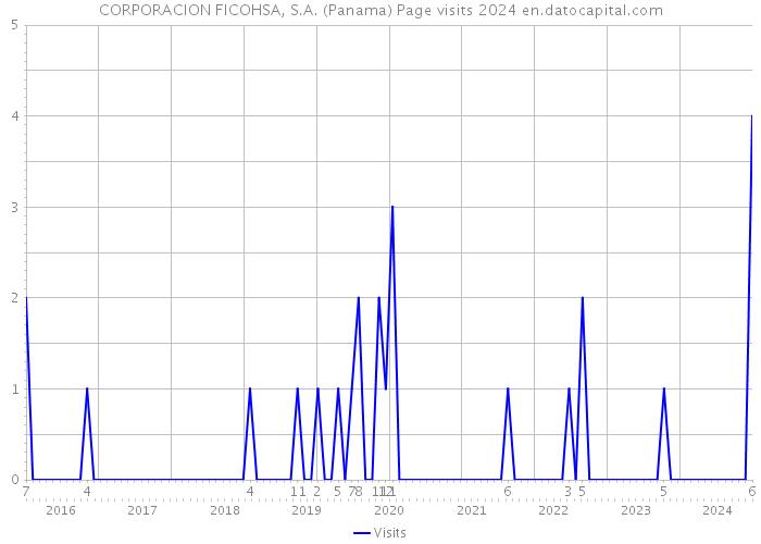 CORPORACION FICOHSA, S.A. (Panama) Page visits 2024 