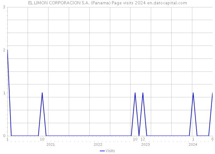 EL LIMON CORPORACION S.A. (Panama) Page visits 2024 