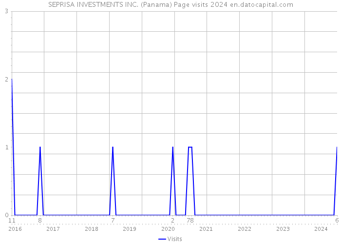 SEPRISA INVESTMENTS INC. (Panama) Page visits 2024 