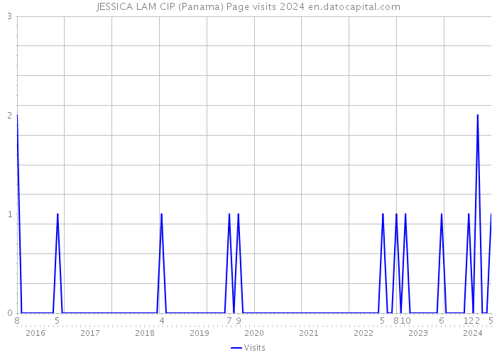 JESSICA LAM CIP (Panama) Page visits 2024 