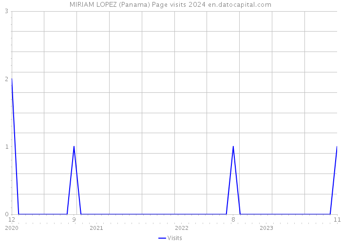 MIRIAM LOPEZ (Panama) Page visits 2024 