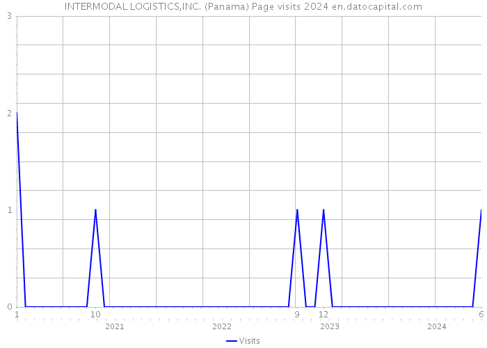 INTERMODAL LOGISTICS,INC. (Panama) Page visits 2024 