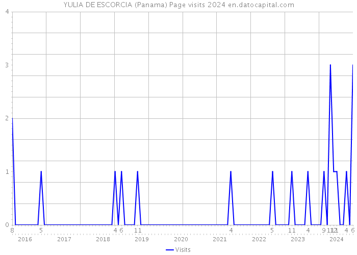 YULIA DE ESCORCIA (Panama) Page visits 2024 