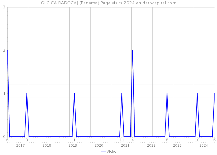 OLGICA RADOCAJ (Panama) Page visits 2024 